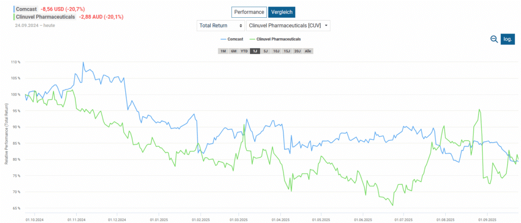 Die Buchverluste bei Comcast und Clinuvel Pharmaceuticals nehme ich als langfristiger Investor in Kauf.
