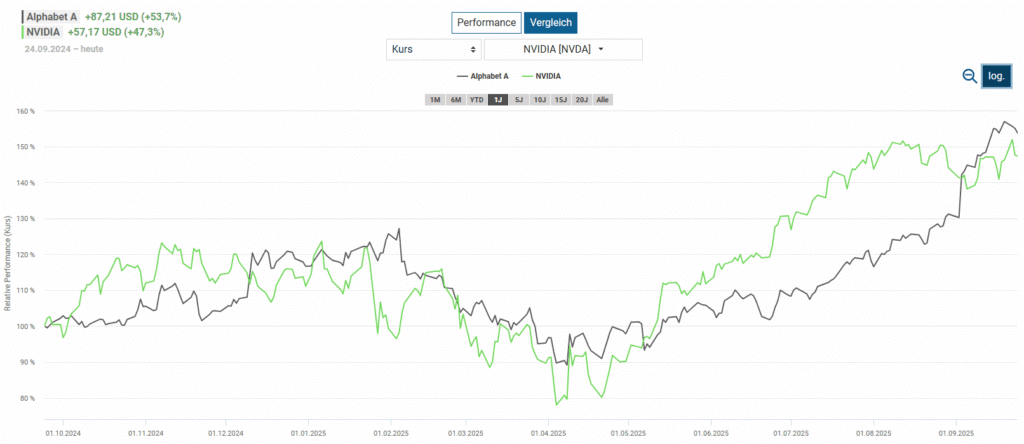Alphabets und Nvidias Jahresperformances waren beeindruckend. Von diesen Aktien habe ich vorerst aber genug.