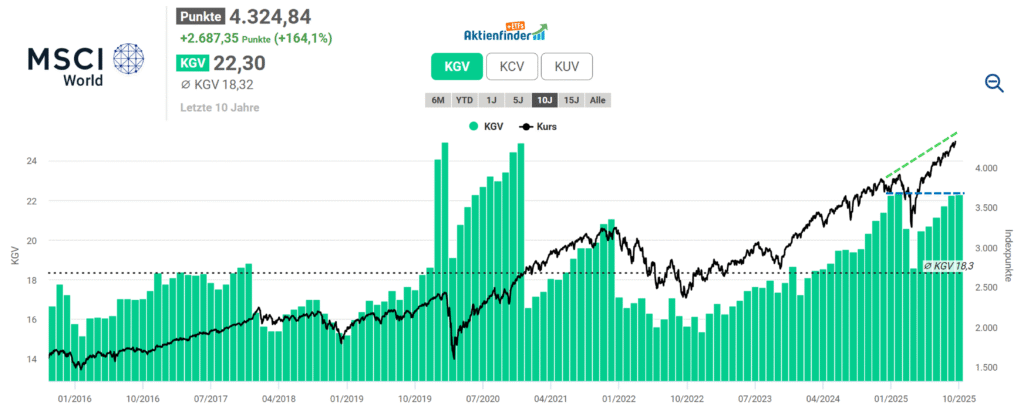 Das Aktienfinder Index-Profil zum MSCI World Index