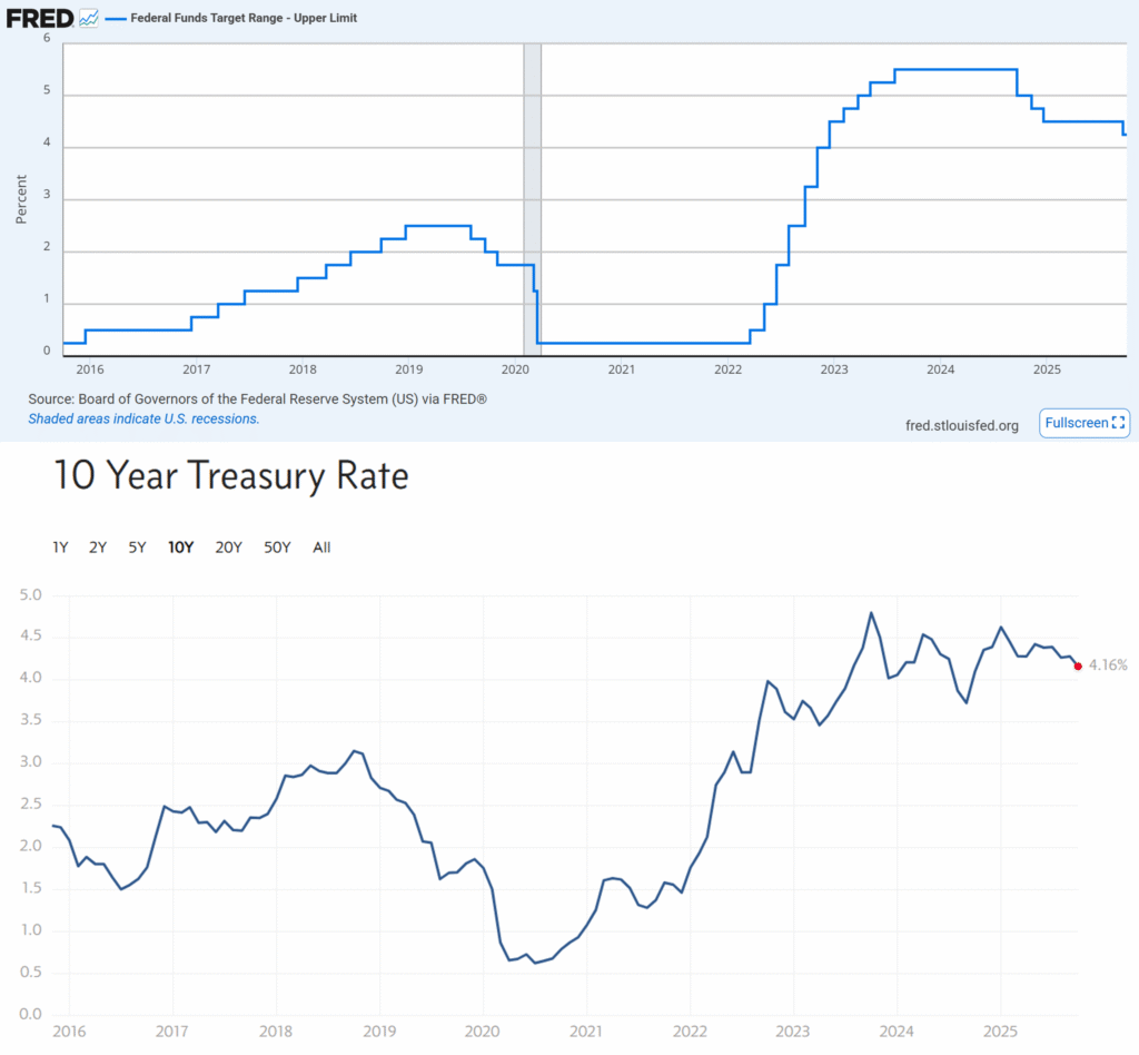 Zielrate der FED und Renditen zehnjähriger US-Staatsanleihen
