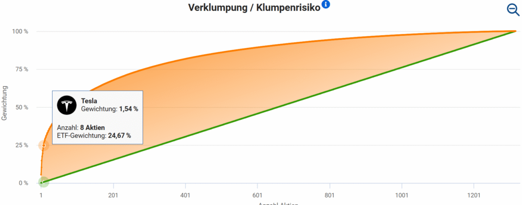 Tesla ist in diesem Fall die acht-höchstgewichtete Aktie
