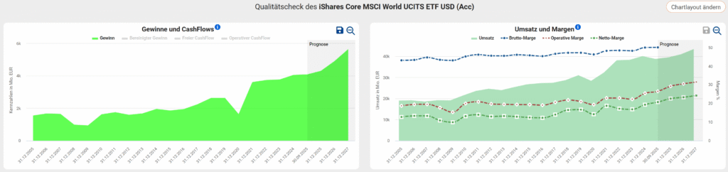 Fundamentale Kennzahlen zum MSCI World werden im neuen ETF-Finder sichtbar