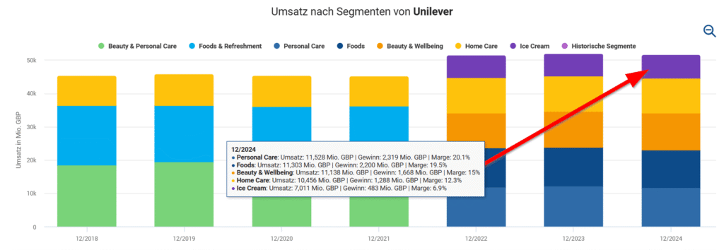 Das Segment Ice Cream von Unilever im Vergleich zu den verbleibenden Bereichen. Im Jahr 2022 reorganisierte Unilever seine Struktur zu fünf eigenständigen Geschäftsbereichen.