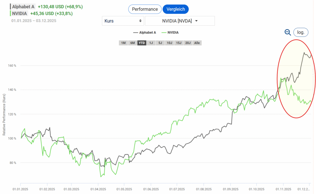 Im November hat Alphabet Nvidia auf Jahressicht deutlich überholt