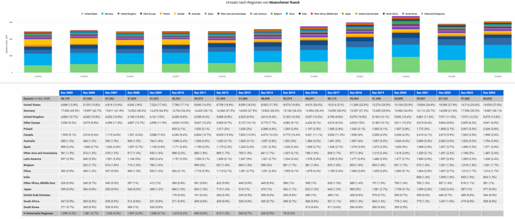 Der Umsatz nach Regionen