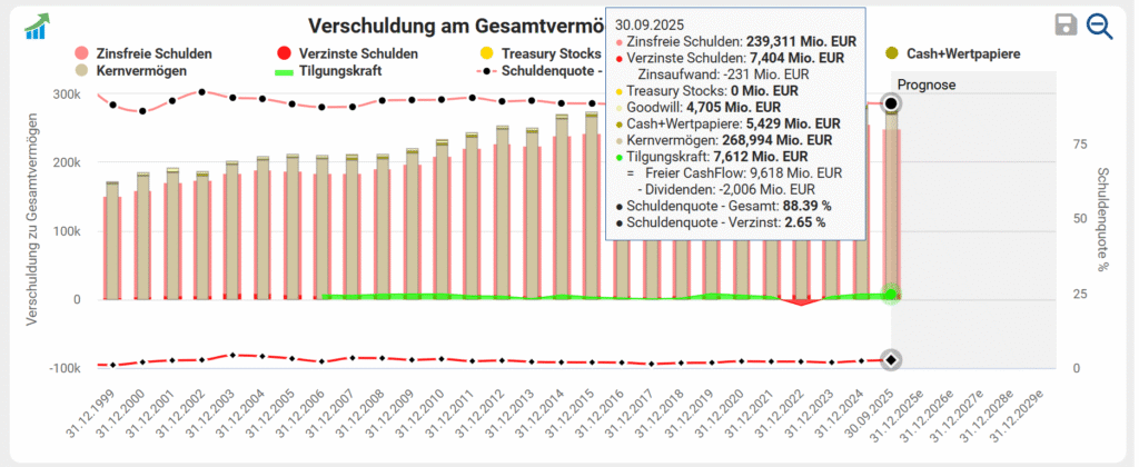 Die Verschuldung am Gesamtvermögen und Tilgungskraft