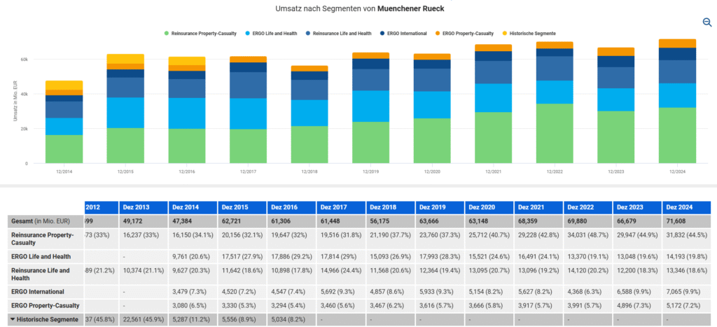 Ein Blick auf den Umsatz nach Segmenten
