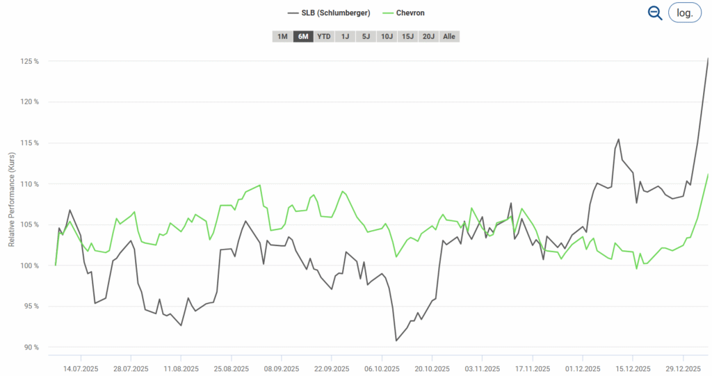 Kurse von US-Ölkonzernen profitierten als erste Reaktion von der Lage in Venezuela
