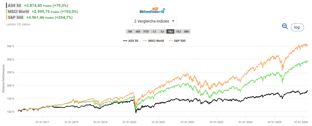 Die historische Underperformance australischer Aktien sollte uns nicht abschrecken