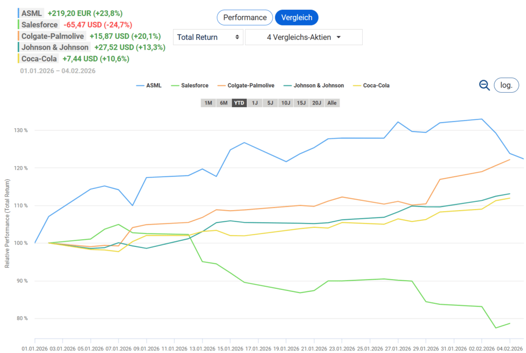 Software-Aktien verlieren zum Jahresauftakt, während Basiskonsum-Aktien wieder gefragt sind!