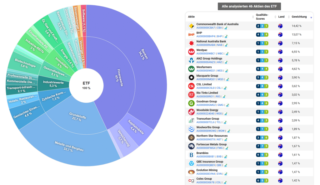 Der australische Aktienmarkt ist gepr&auml;gt vom Finanzsektor und seinen nat&uuml;rlichen Rohstoffressourcen