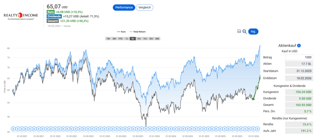 Realty Income Performance