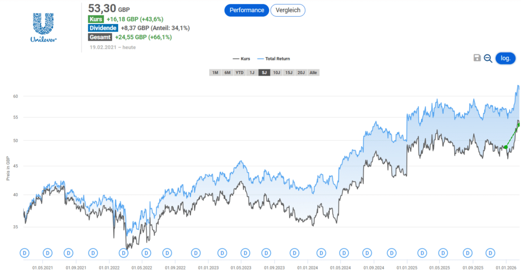 Unilever Performance