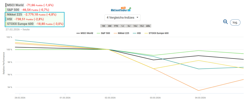 Vor allem asiatische Leitindizes, aber auch Europa leiden unter dem Krieg in der Golfregion