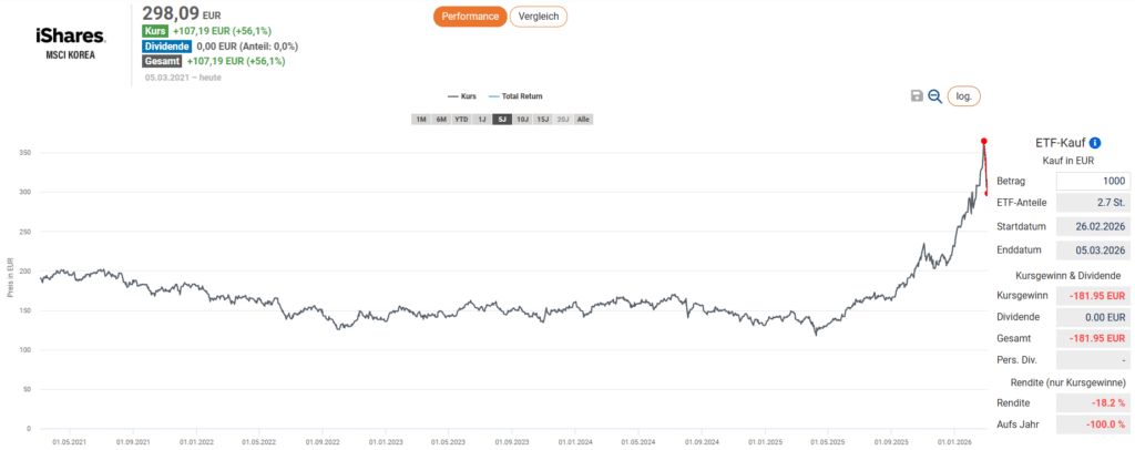 Der südkoreanische Aktienmarkt ist nach seinem zuvor raketenhaften Aufstieg besonders belastet