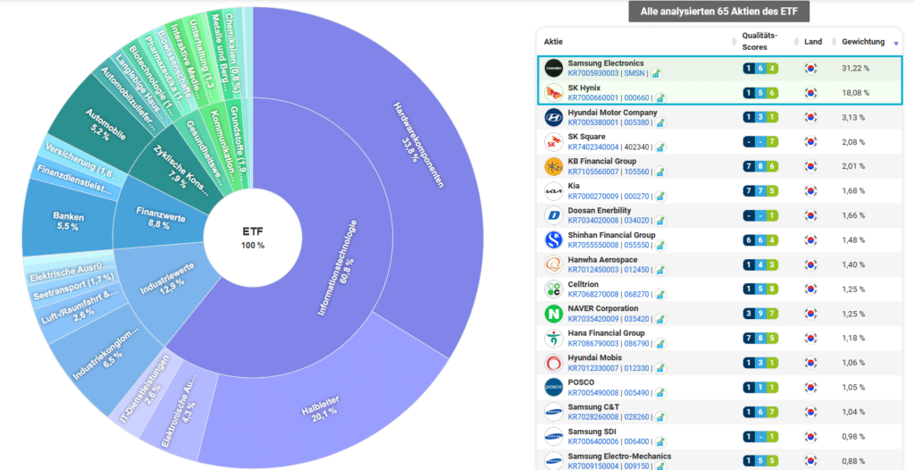 Zwei Halbleiter- und RAM-Speicher-Profiteure dominieren Südkorea