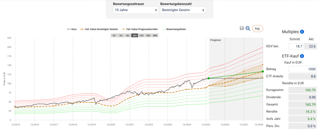 MSCI World-ETFs sind weiterhin hoch bewertet, was trotz hohen erwarteten Gewinnwachstums nur moderate jährliche Renditen in den kommenden Jahren annehmen lässt.