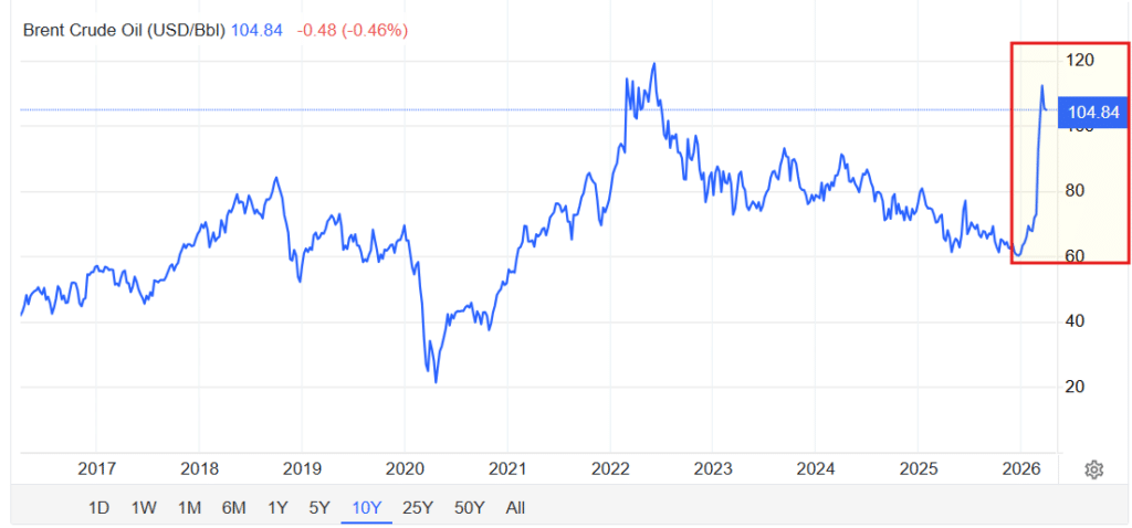 Die Blockade der Straße von Hormuz führte zu steigenden Ölpreisen.
