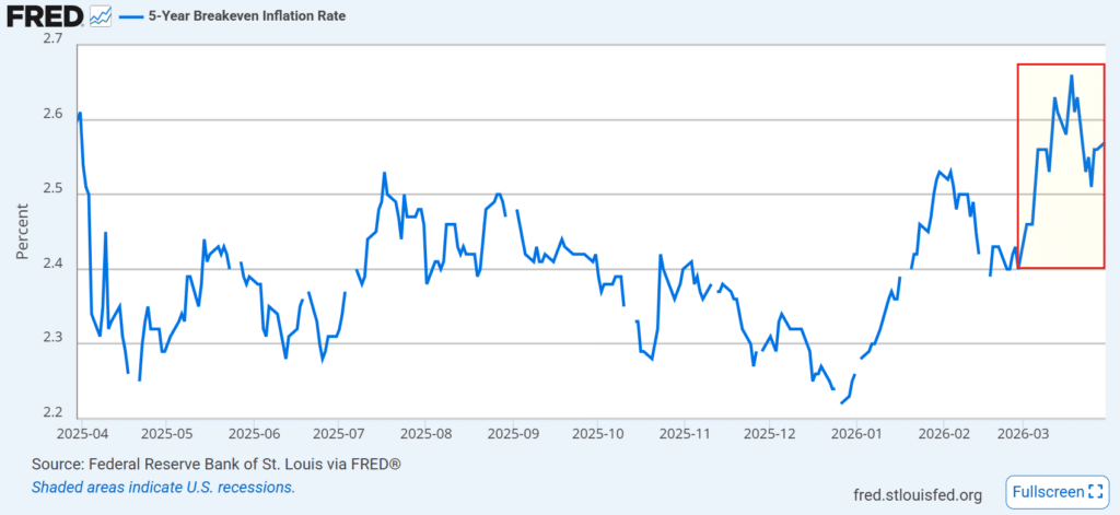 Anleiheinvestoren rechnen mit erhöhter Inflation.