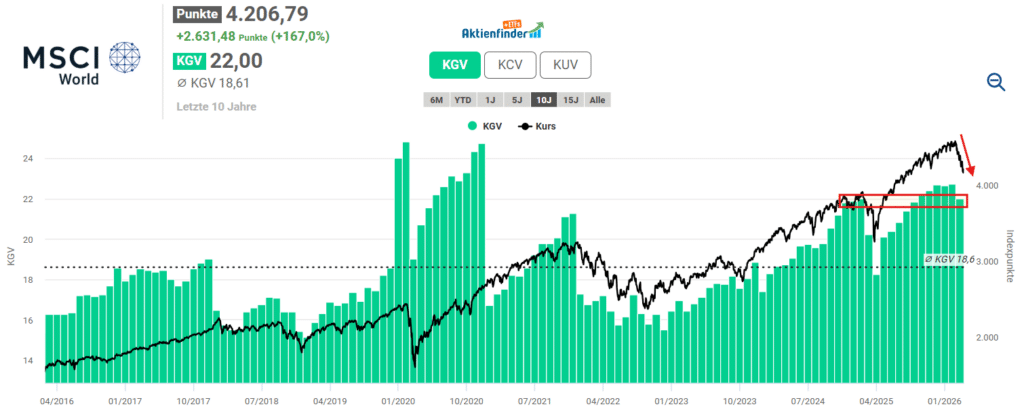 Trotz deutlicher Korrektur ist der MSCI weiterhin überdurchschnittlich hoch bewertet.