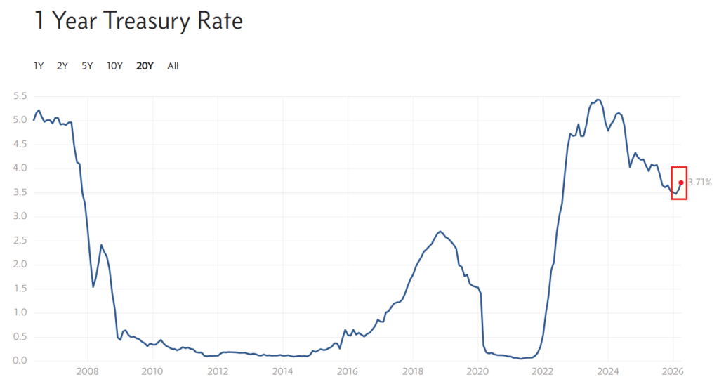 Der Markt preist für das Jahr kaum noch sinkende Zinsen ein.