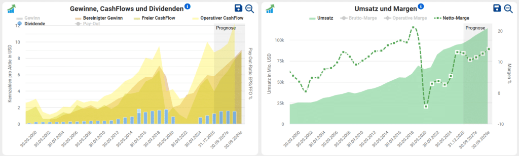 Disneys Comeback im Aktienfinder Qualitätscheck