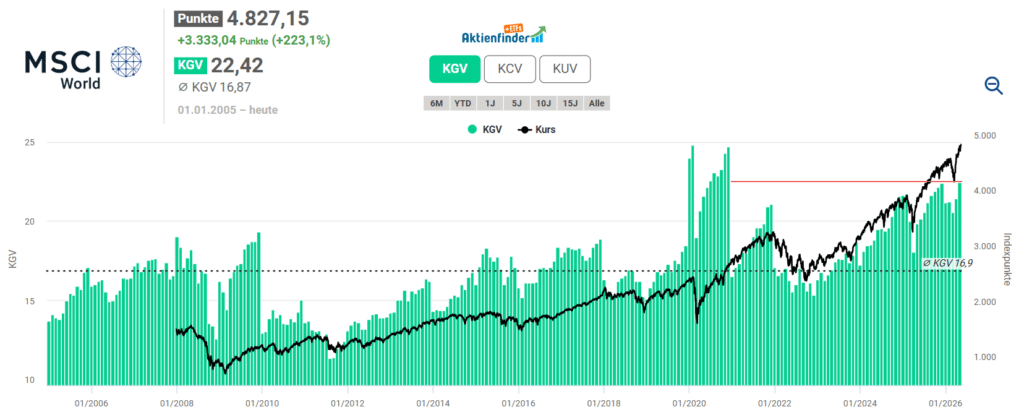 Das KGV des MSCI World ist auf dem höchsten Niveau seit über fünf Jahren