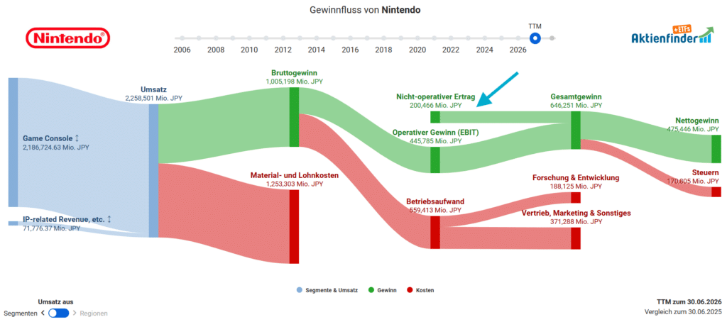 Nintendos nicht-operativer Ertrag kommt derzeit zu einem großen Teil aus der Pokémon-Beteiligung und Zinseinnahmen