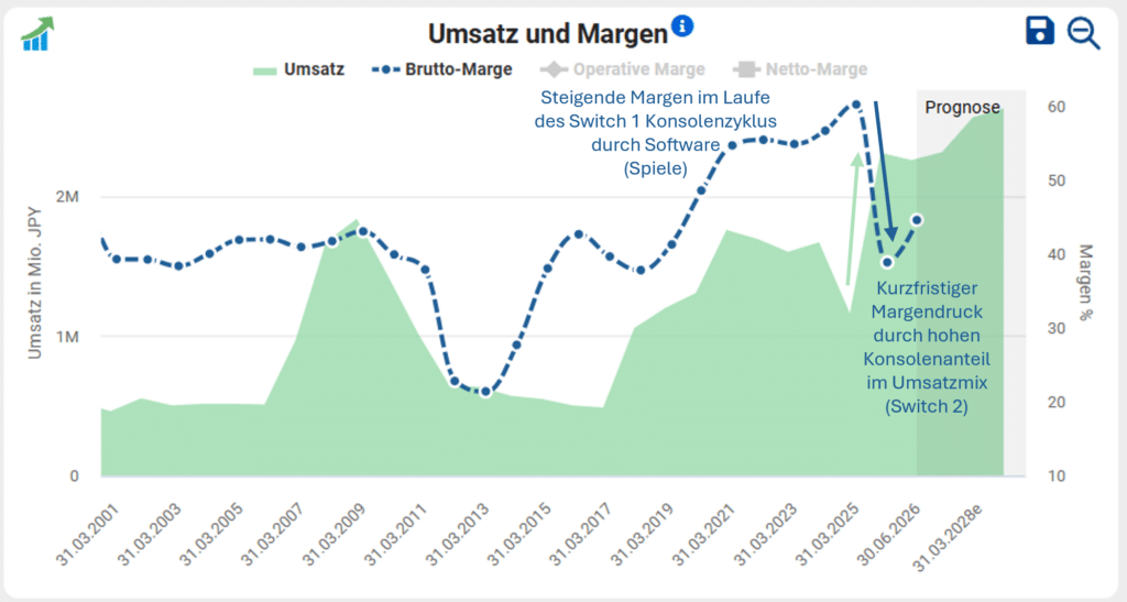 Umsatzverdopplung durch die neue Konsolengeneration – doch Hardware ist margenschwächer