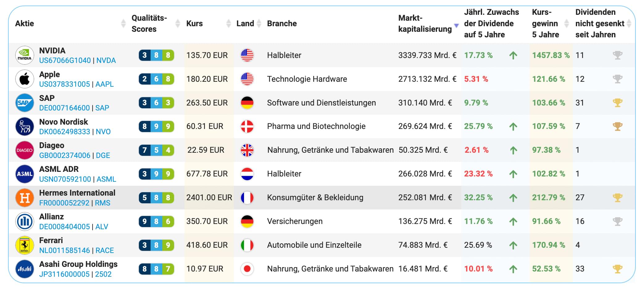 Die besten Qualitätsaktien der Welt finden und bewerten