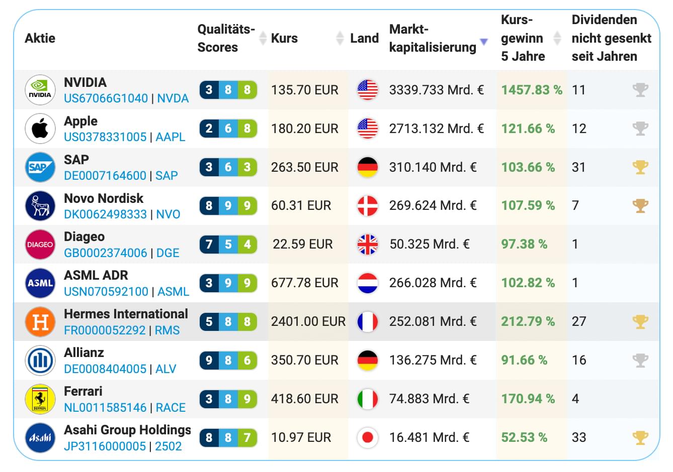 Die besten Qualitätsaktien der Welt finden und bewerten
