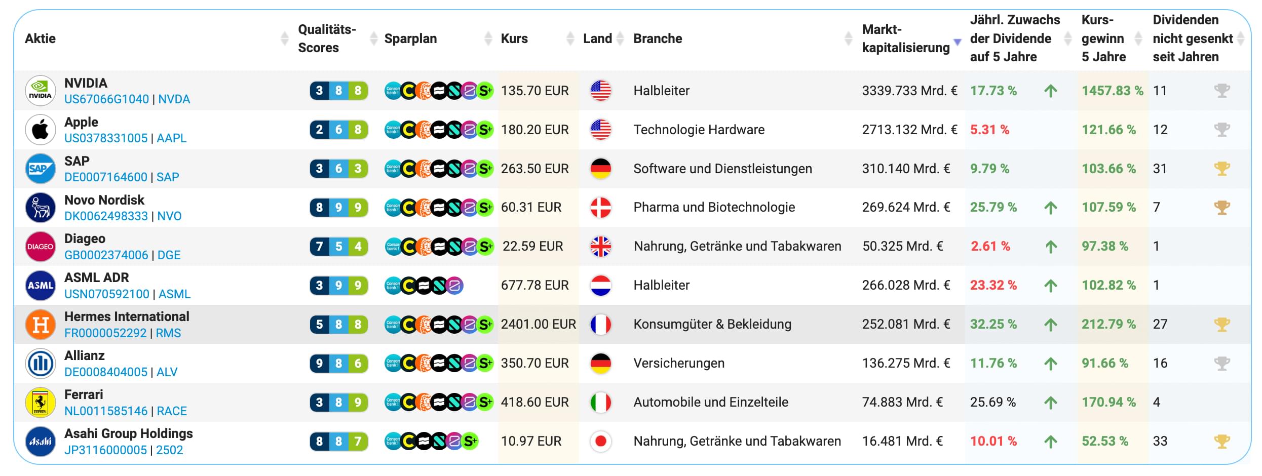Die besten Qualitätsaktien der Welt finden und bewerten