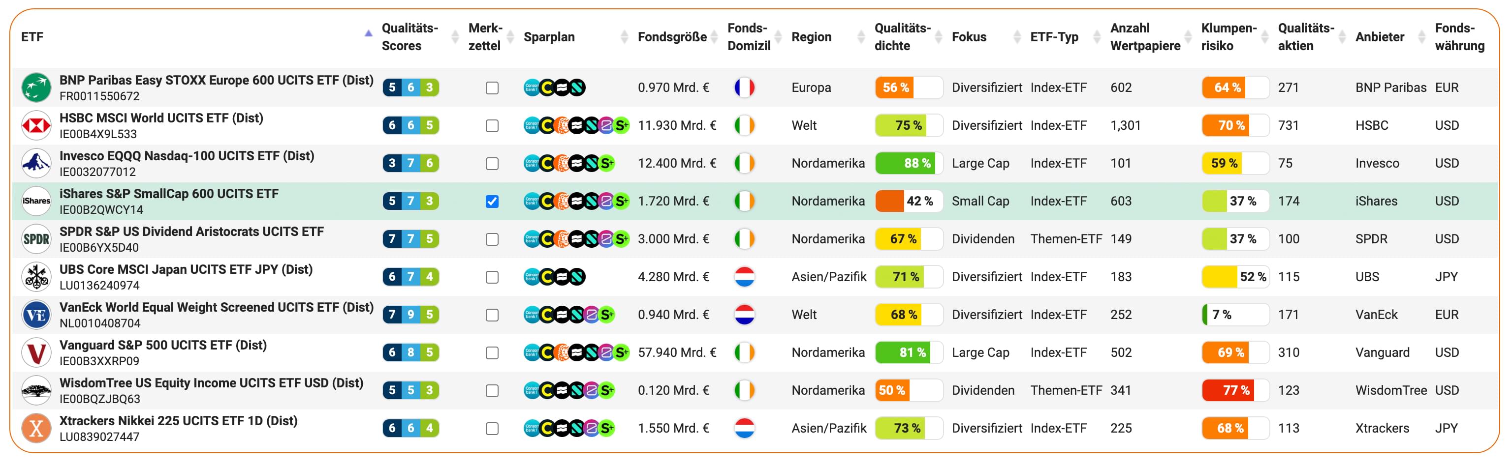 Die besten Qualitätsaktien der Welt finden und bewerten